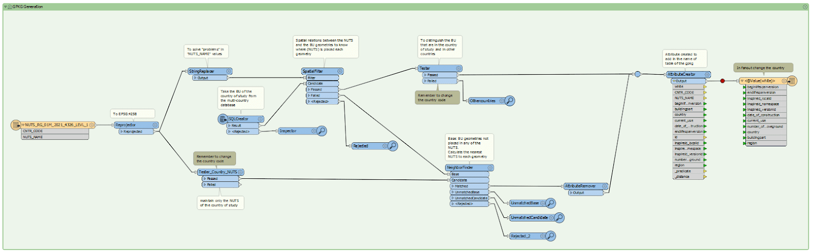 GEOGRAMA - Proceso ETL para la división del conjunto de datos por límites administrativos